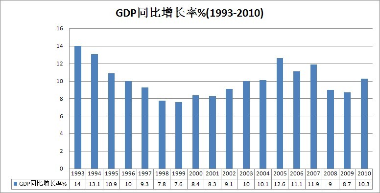 中国的gdp增长速度