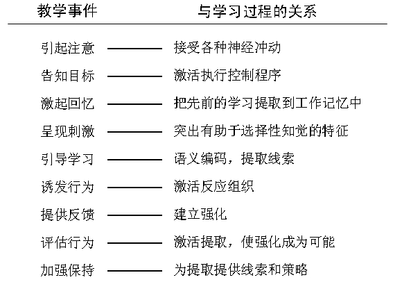 科学网—教学事件与学习过程的关系 图片资料-加涅-信息加工学习