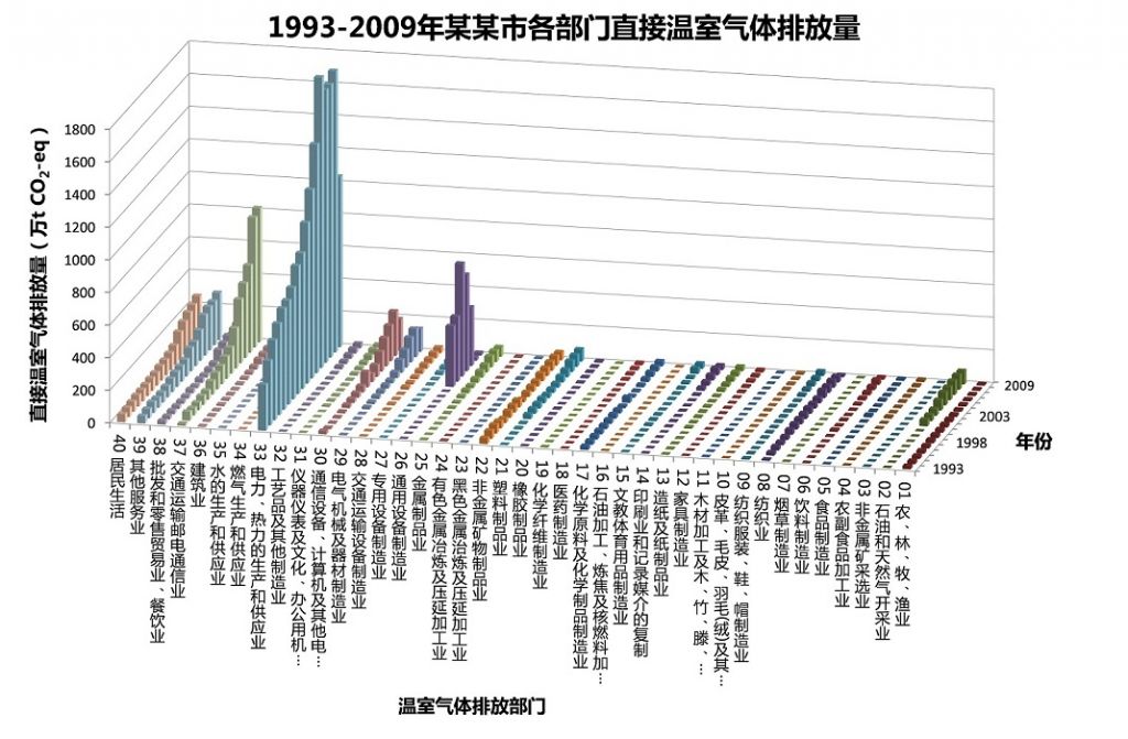 自研某市温室气体排放现状核算研究