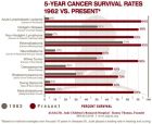Five-year cancer survival rates 1962 vs. present
