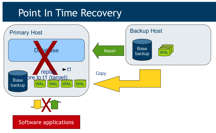 postgresql-cluster-it