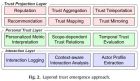 review:  Modeling and mining of dynamic trust in complex
