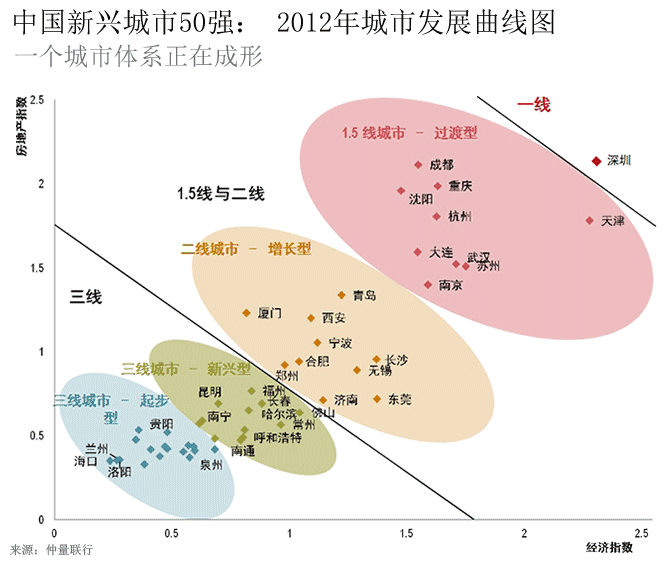 六线城市名单