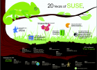 20 years of SUSE Linux