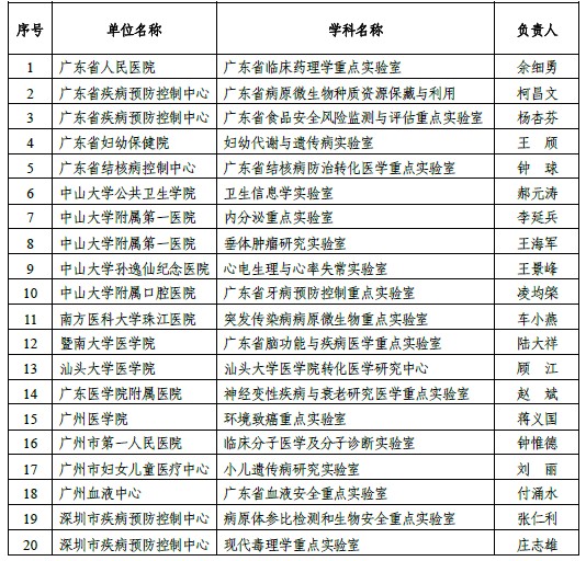 [转载]广东省"十二五"医学重点学科和重点实验室名单