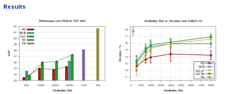 2011bmvc-best-poster-an-evaluation-of-recent-feature-encodin