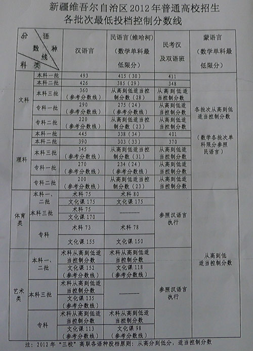 新疆高考理科人数