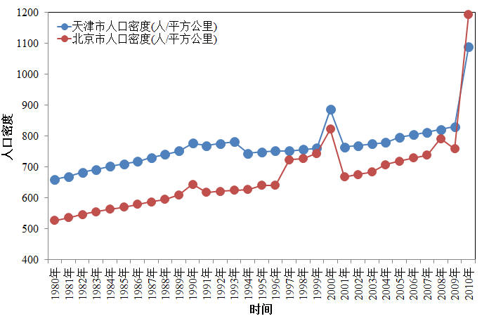 北京市各区人口_2015.3.23 自住房今日头条 周末卖房一冷一热 北京各区县人口分(2)