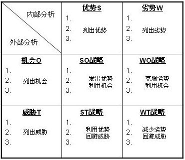 swot模型