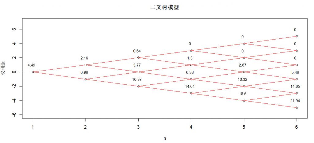 科学网-二叉树模型的计算
