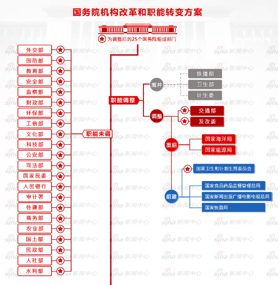 大部制改革 人口_大部制改革