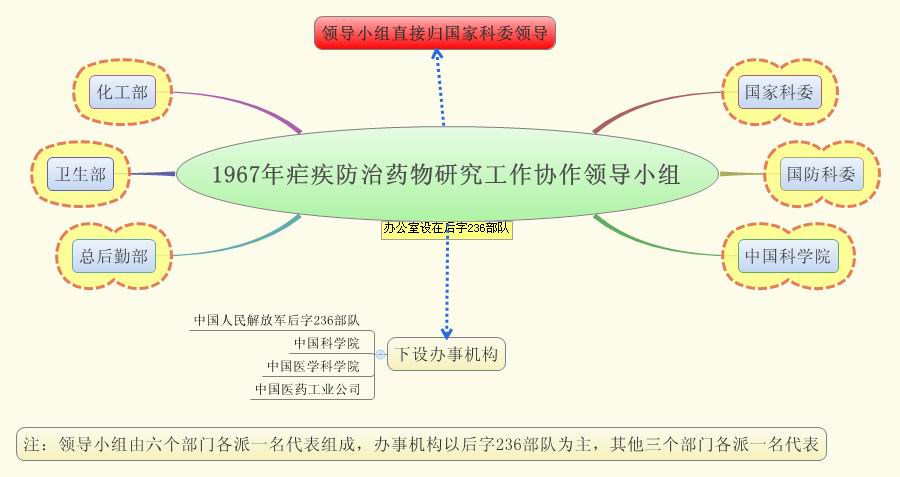 黎润红：“523任务”与青蒿素发现的历史探究-求索阁