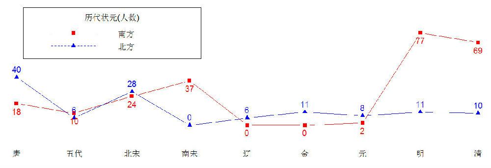 科学网-历代状元分布看南北差异