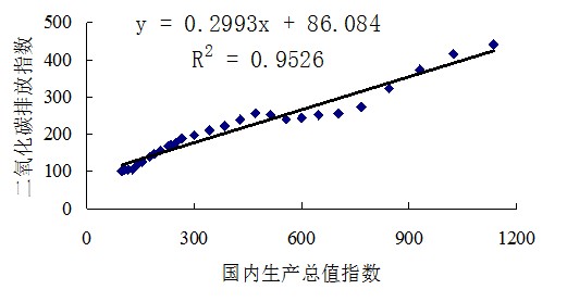 gdp二氧化碳排放量