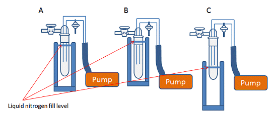 Positioning of Dewar flasks for cold traps on Schlenk lines