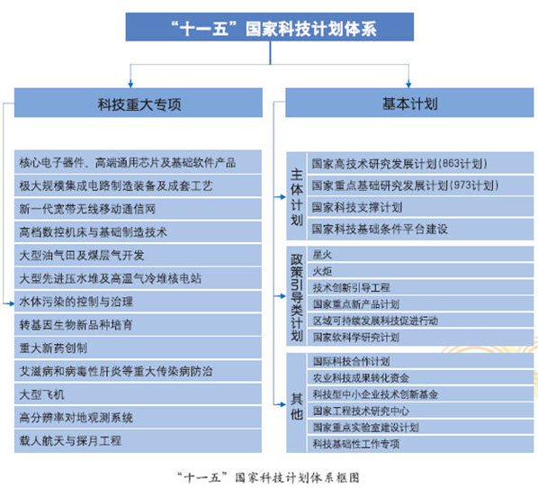 国家专项计划的弊端