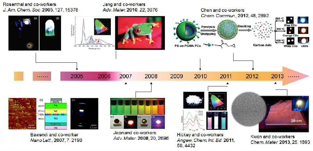 科学网-荧光纳米材料转换的白光LED