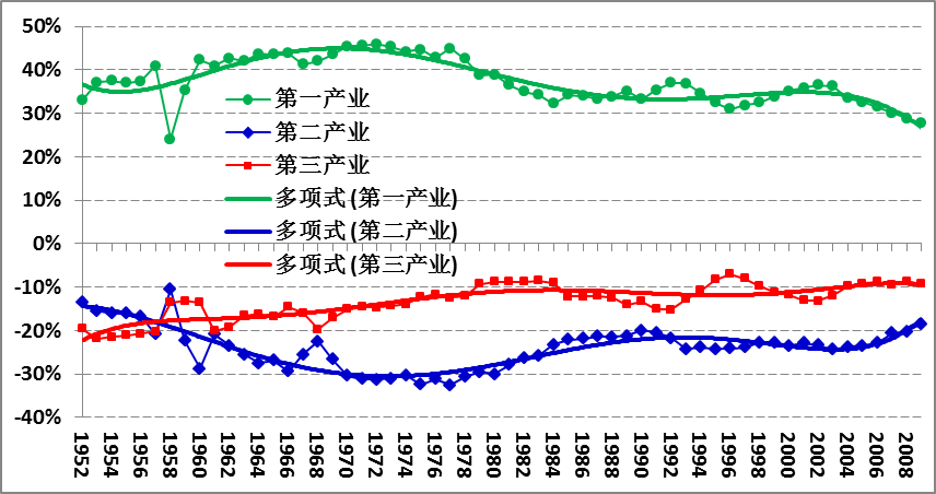 农业gdp比重_国企所占gdp比重