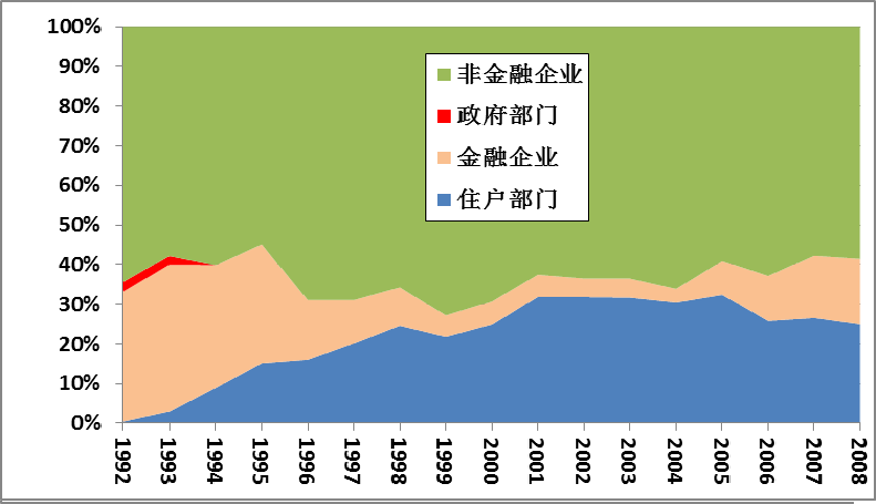 科学网-图3.61:收入税来源构成演化 - 中国困境