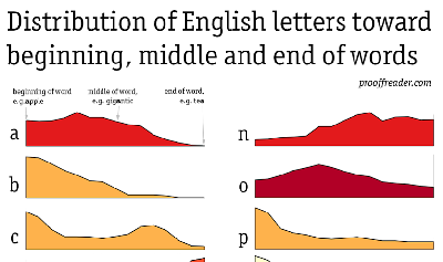 Graphing the distribution of English letters towards the beginning, middle or end of words