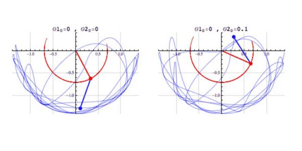 Chaos and the Double Pendulum