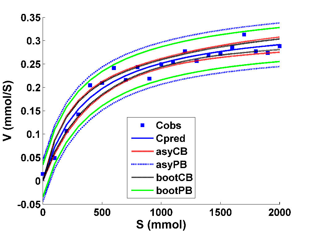 科学网—Bootstrapping in parameter estimtion with Matlab 陆宇振的博文