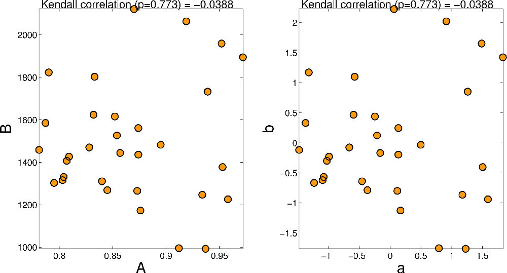 科学网—[转载]Matlab: Spearman & Kendall Correlation Coefficient - 李旭的博文