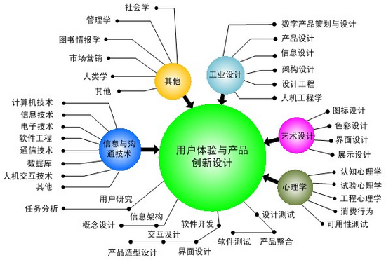 创新设计产品