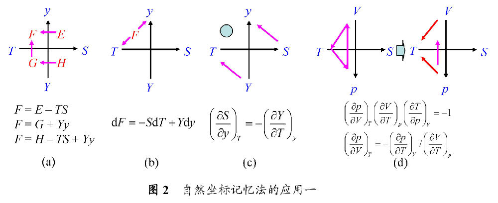科学网-热力学公式的自然坐标记忆法