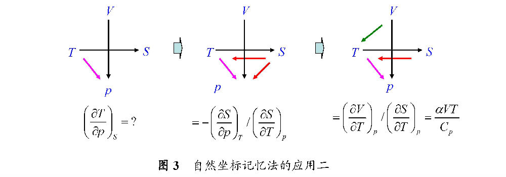 科学网-热力学公式的自然坐标记忆法