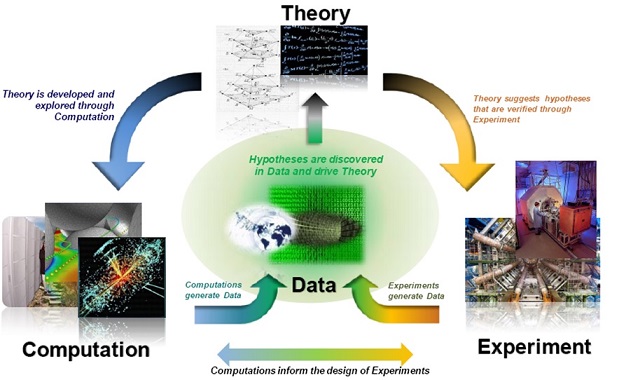 科学网—大数据时代的新科学范式：数据密集型科学 - 王伟的博文