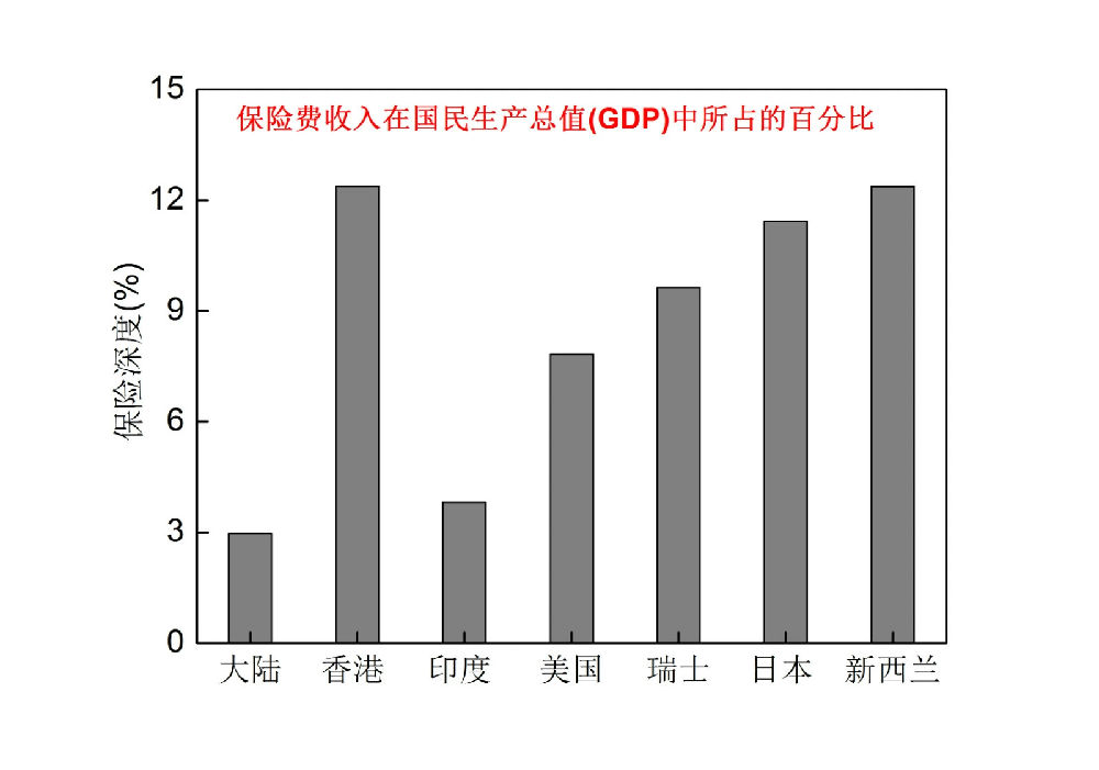 保险密度和保险深度