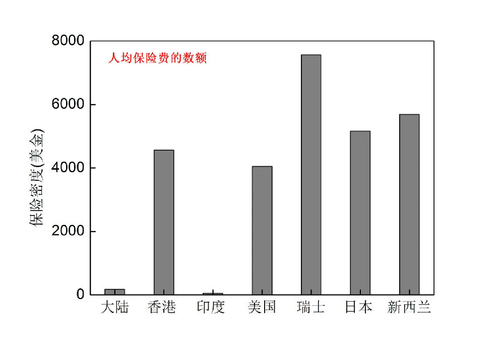 保险密度和保险深度