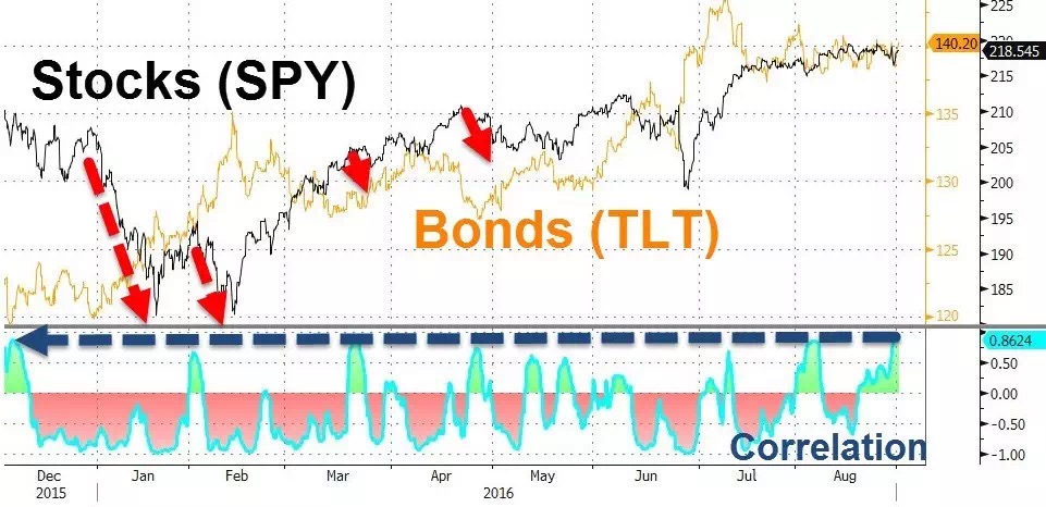 股票和债券的购买和销售是否计入GDP_美联储降息,对股票 债券 黄金的影响有多大(2)
