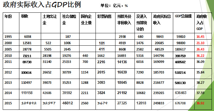 税收和gdp哪个更靠谱_实时(3)