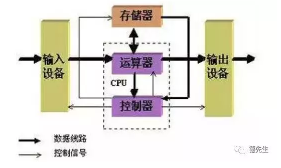 冯诺依曼计算机的什么原理_冯诺依曼计算机