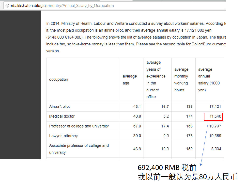 收入证明_欧洲医生收入(2)
