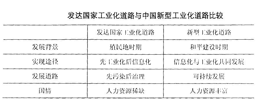 发达国家工业化道路与中国新型工业化道路比较