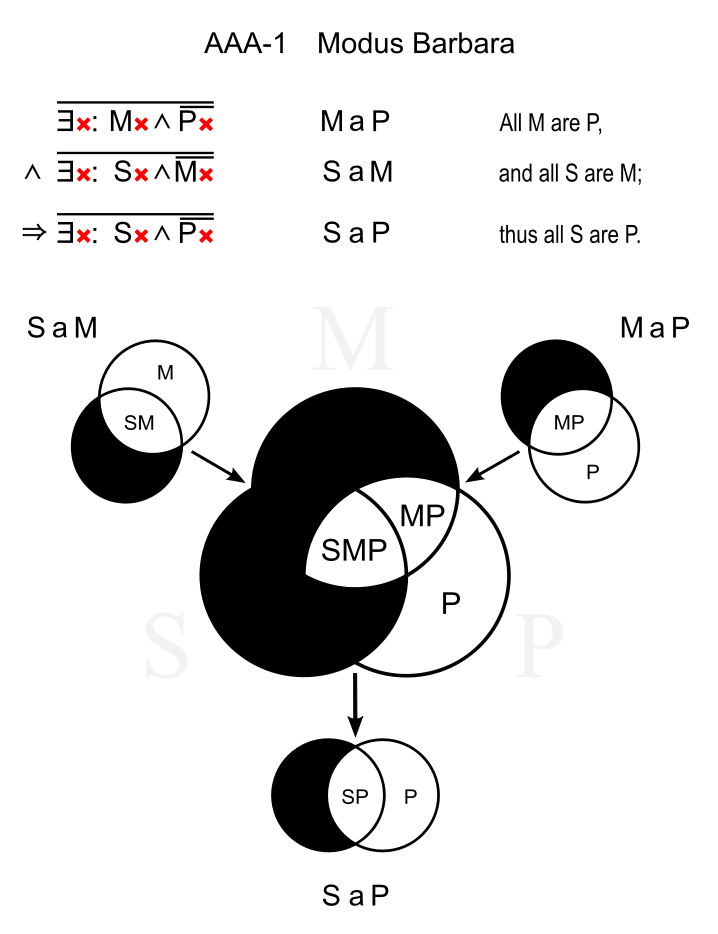 [转载]性质命题三段论第一格四种有效式的文恩图