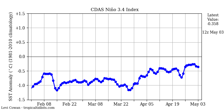 nino342018-05-03-12.png