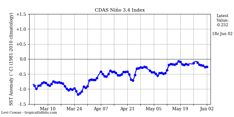 nino342018-06-02-18.png