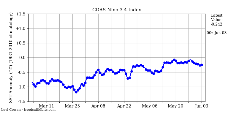 nino342018-06-03-00.png