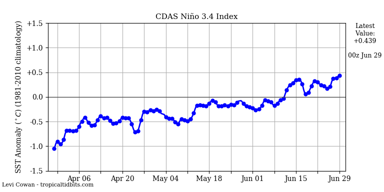 nino342018-06-29-00.png