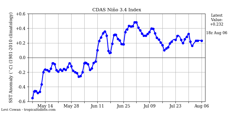 nino342018-08-06-18.png