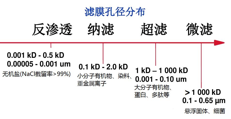 技术专题九超滤膜分离原理与应用