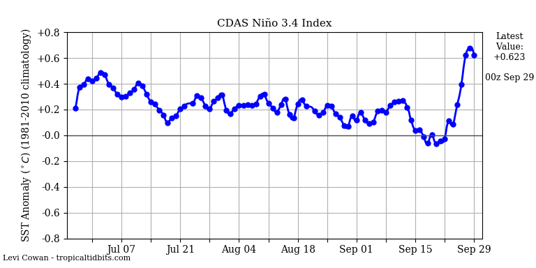 nino342018-09-29-00.png