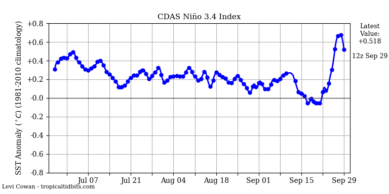 nino342018-09-29-12.png