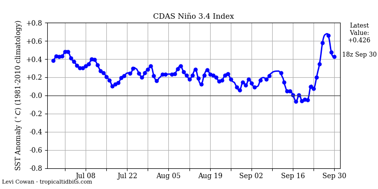 nino342018-09-30-18.png