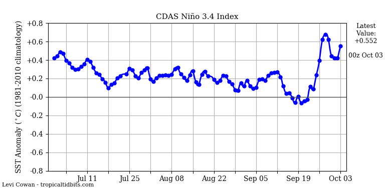 nino342018-10-03-00.png