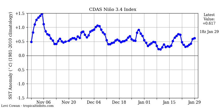 nino342019-01-29-18.png